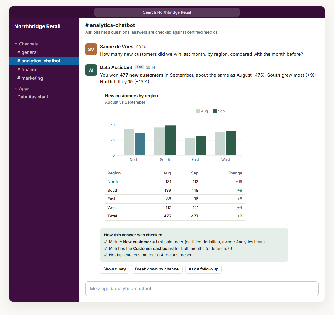 Illustrative example: in a Slack-style chat, a stakeholder asks how many new customers were won last month by region. The data assistant answers with a bar chart, a table, and a list of the checks the answer passed.